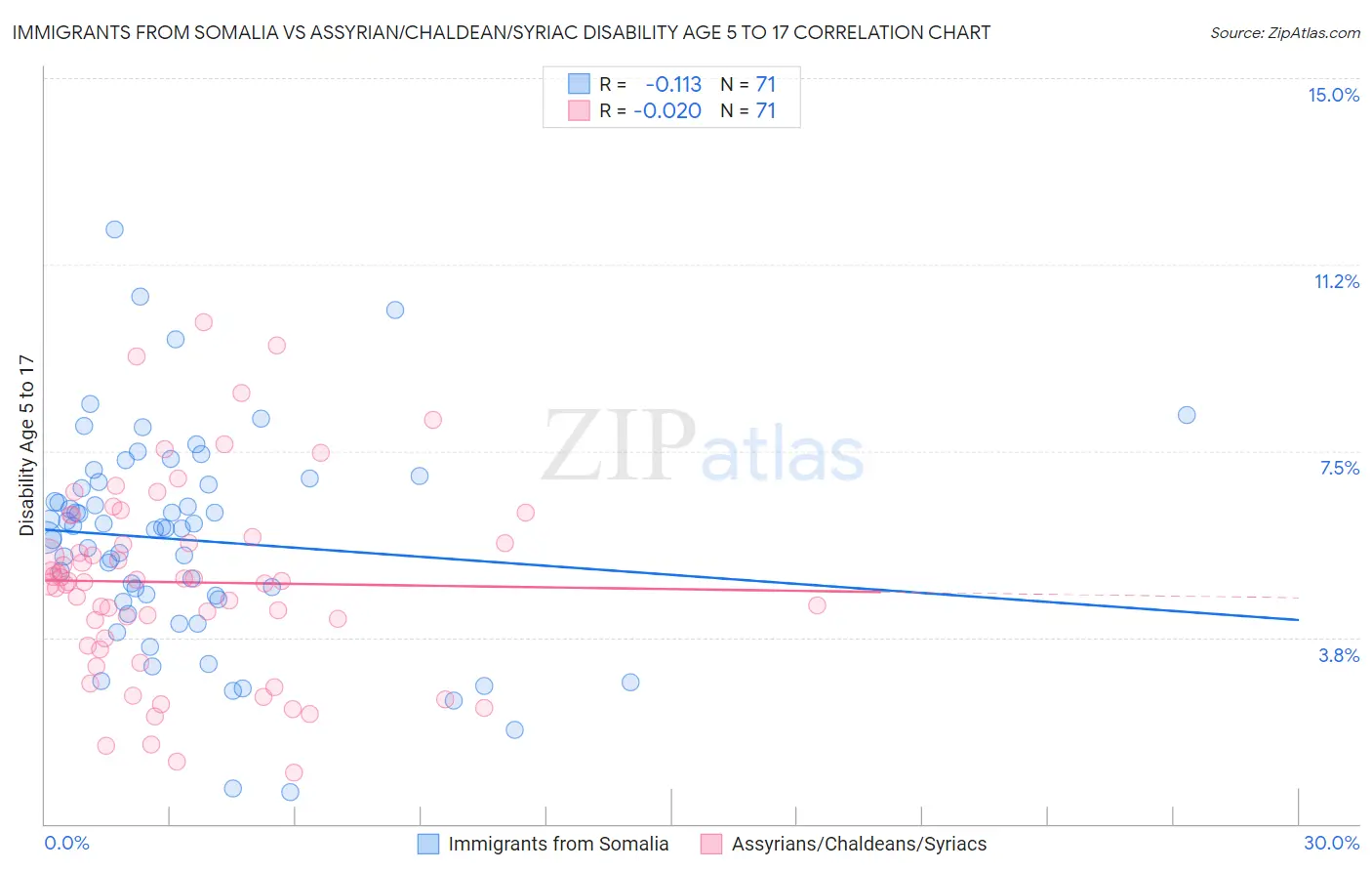 Immigrants from Somalia vs Assyrian/Chaldean/Syriac Disability Age 5 to 17
