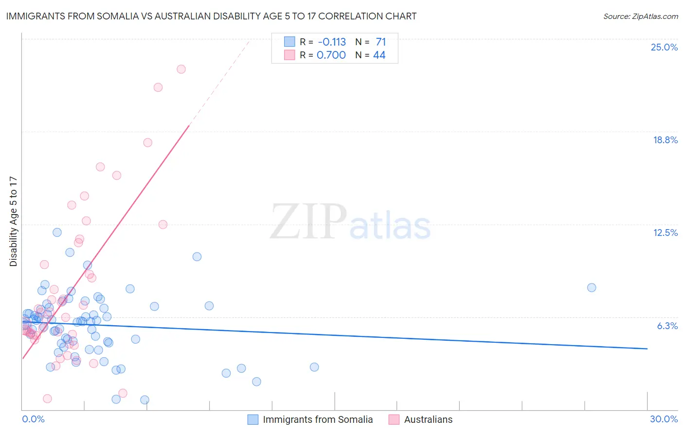 Immigrants from Somalia vs Australian Disability Age 5 to 17