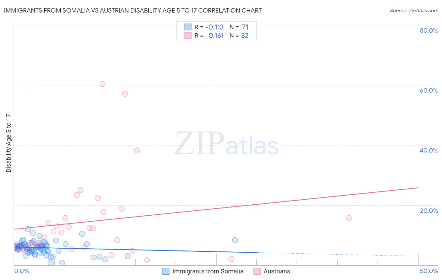 Immigrants from Somalia vs Austrian Disability Age 5 to 17