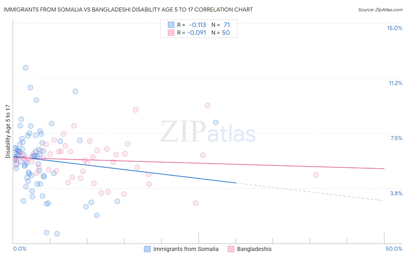 Immigrants from Somalia vs Bangladeshi Disability Age 5 to 17