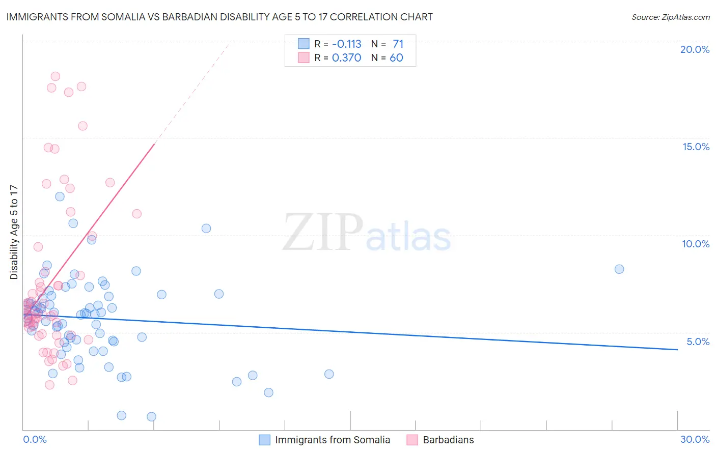 Immigrants from Somalia vs Barbadian Disability Age 5 to 17