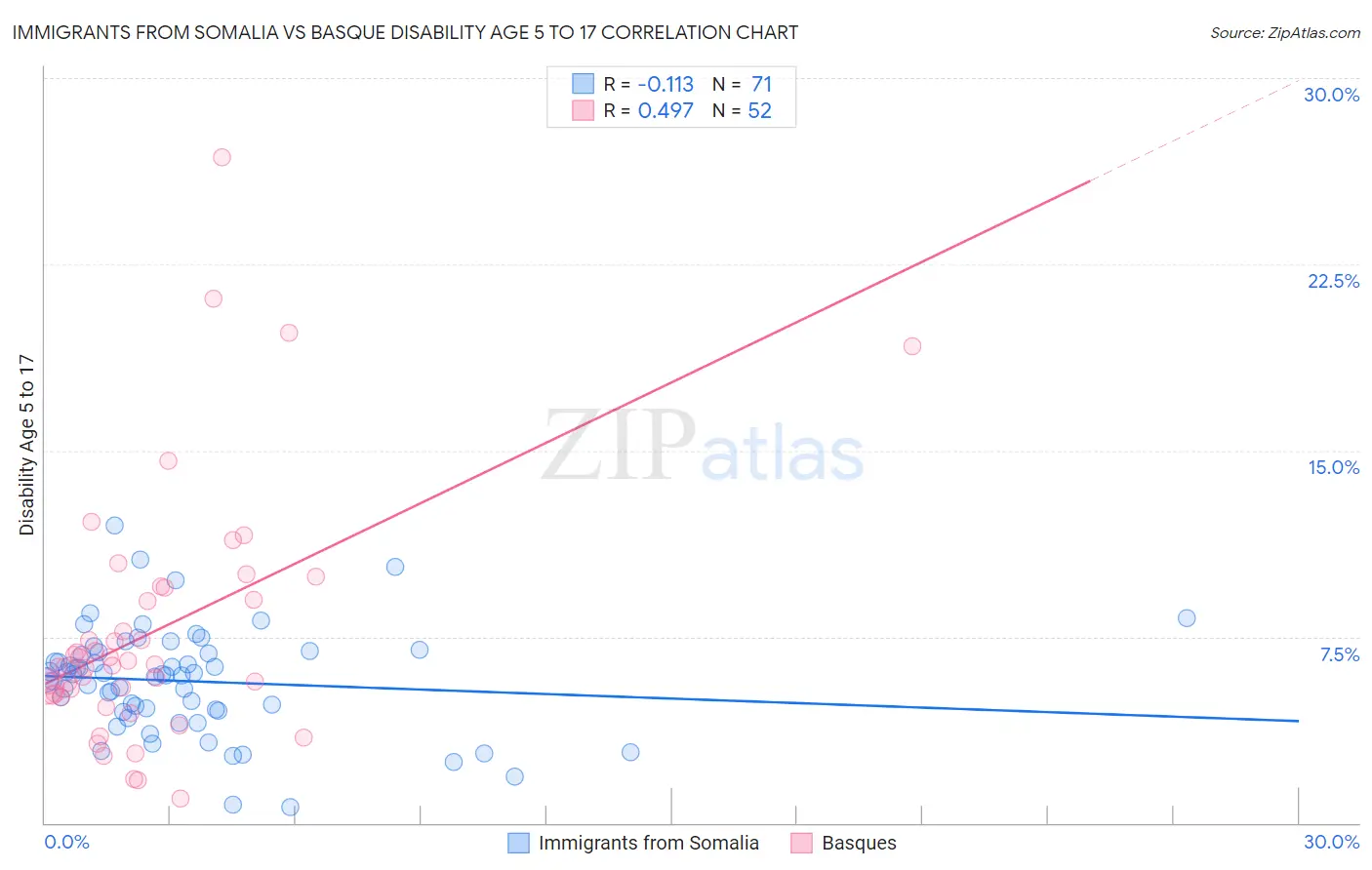 Immigrants from Somalia vs Basque Disability Age 5 to 17