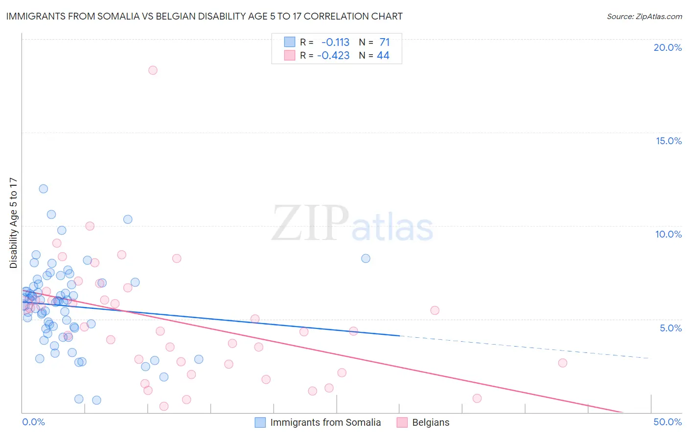 Immigrants from Somalia vs Belgian Disability Age 5 to 17