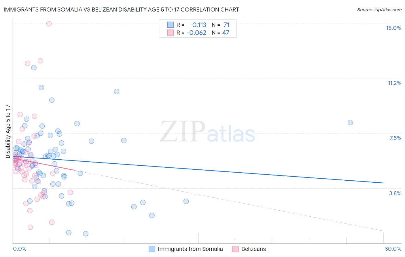 Immigrants from Somalia vs Belizean Disability Age 5 to 17