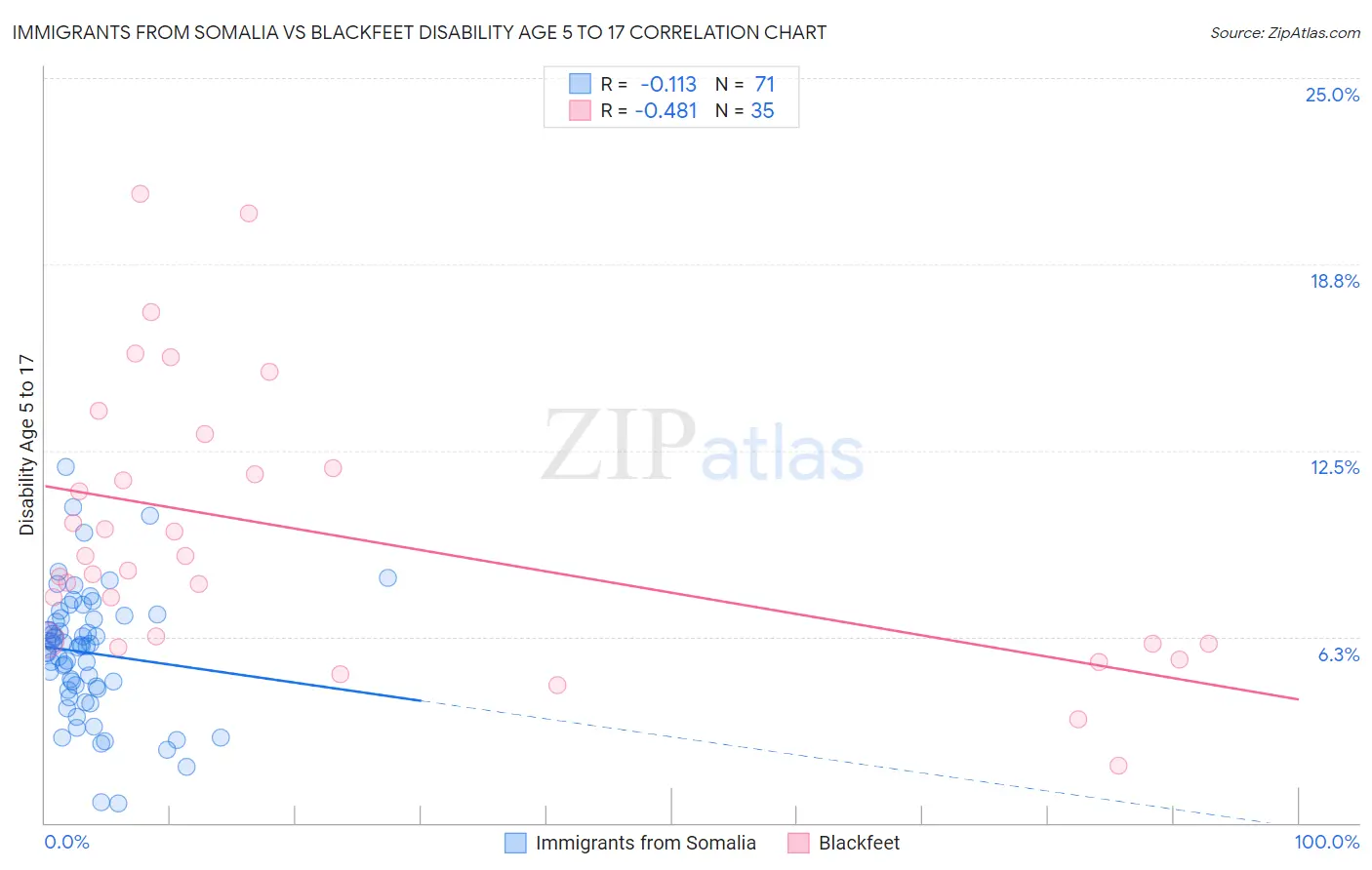 Immigrants from Somalia vs Blackfeet Disability Age 5 to 17