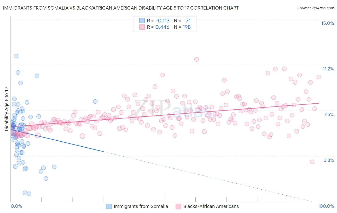 Immigrants from Somalia vs Black/African American Disability Age 5 to 17