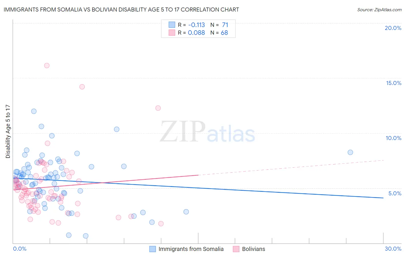 Immigrants from Somalia vs Bolivian Disability Age 5 to 17