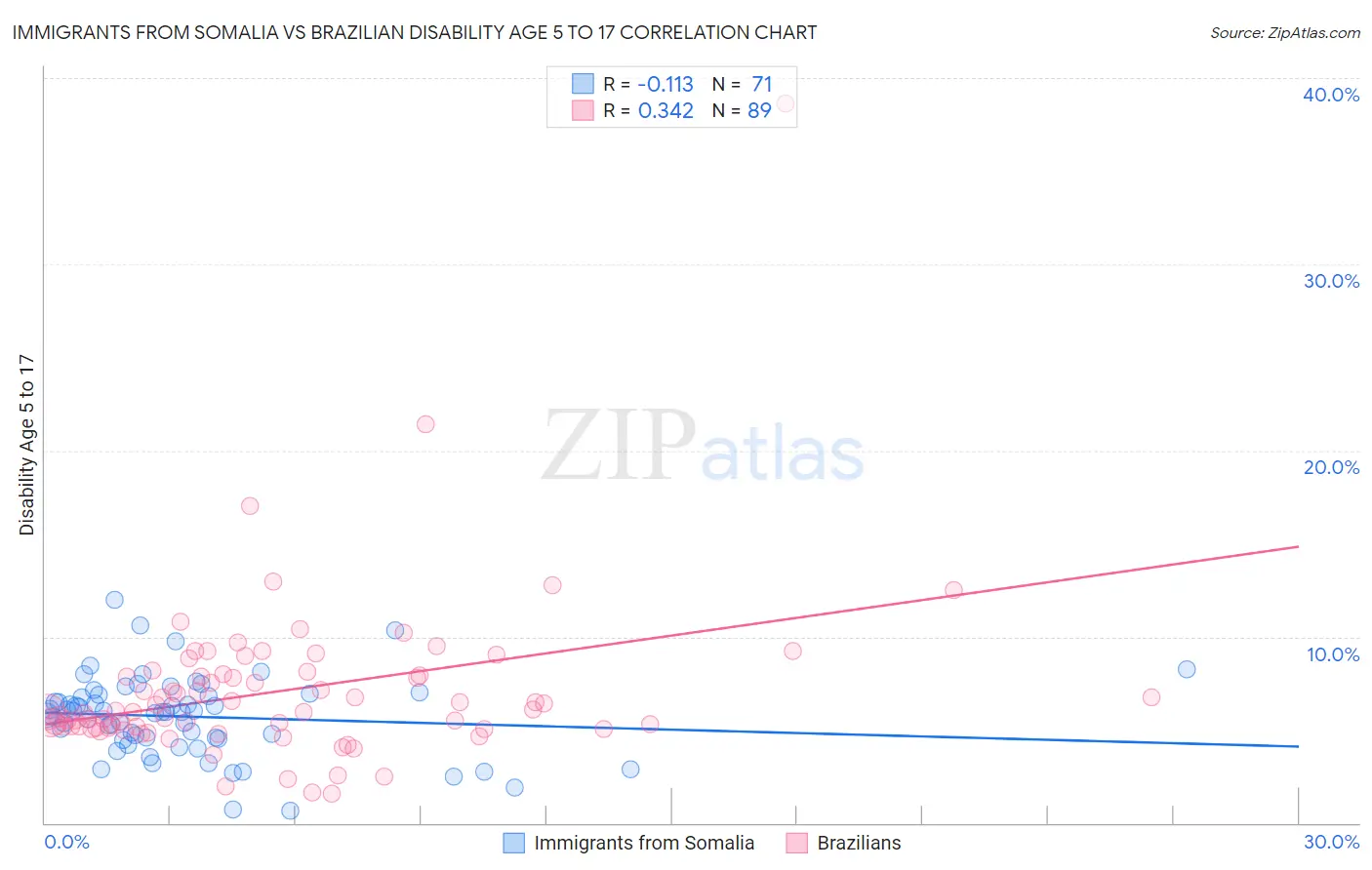 Immigrants from Somalia vs Brazilian Disability Age 5 to 17