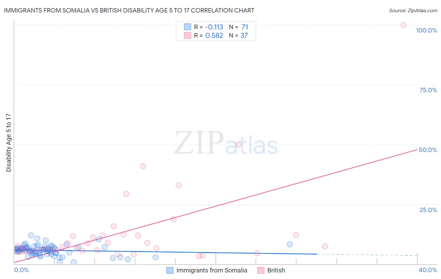 Immigrants from Somalia vs British Disability Age 5 to 17