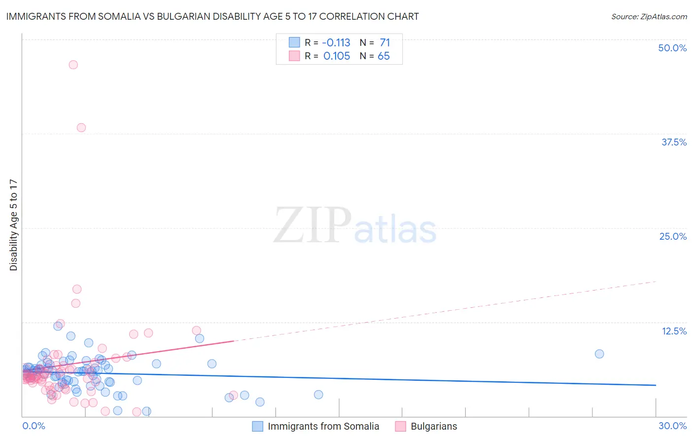 Immigrants from Somalia vs Bulgarian Disability Age 5 to 17