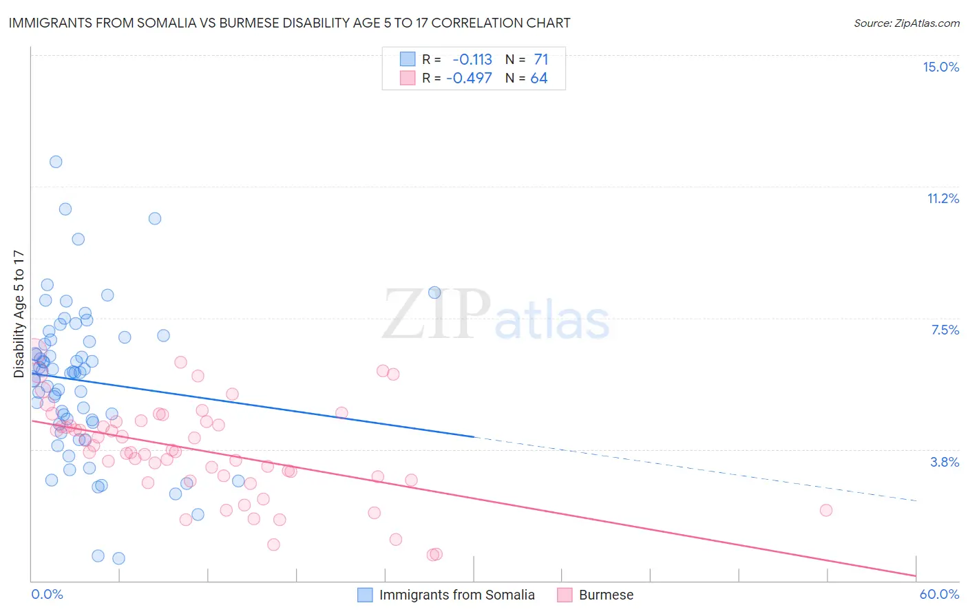 Immigrants from Somalia vs Burmese Disability Age 5 to 17