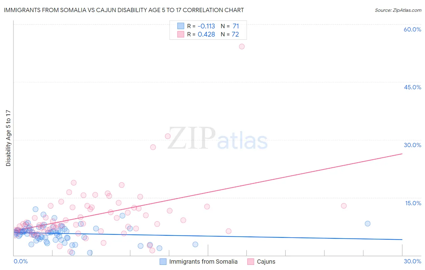 Immigrants from Somalia vs Cajun Disability Age 5 to 17