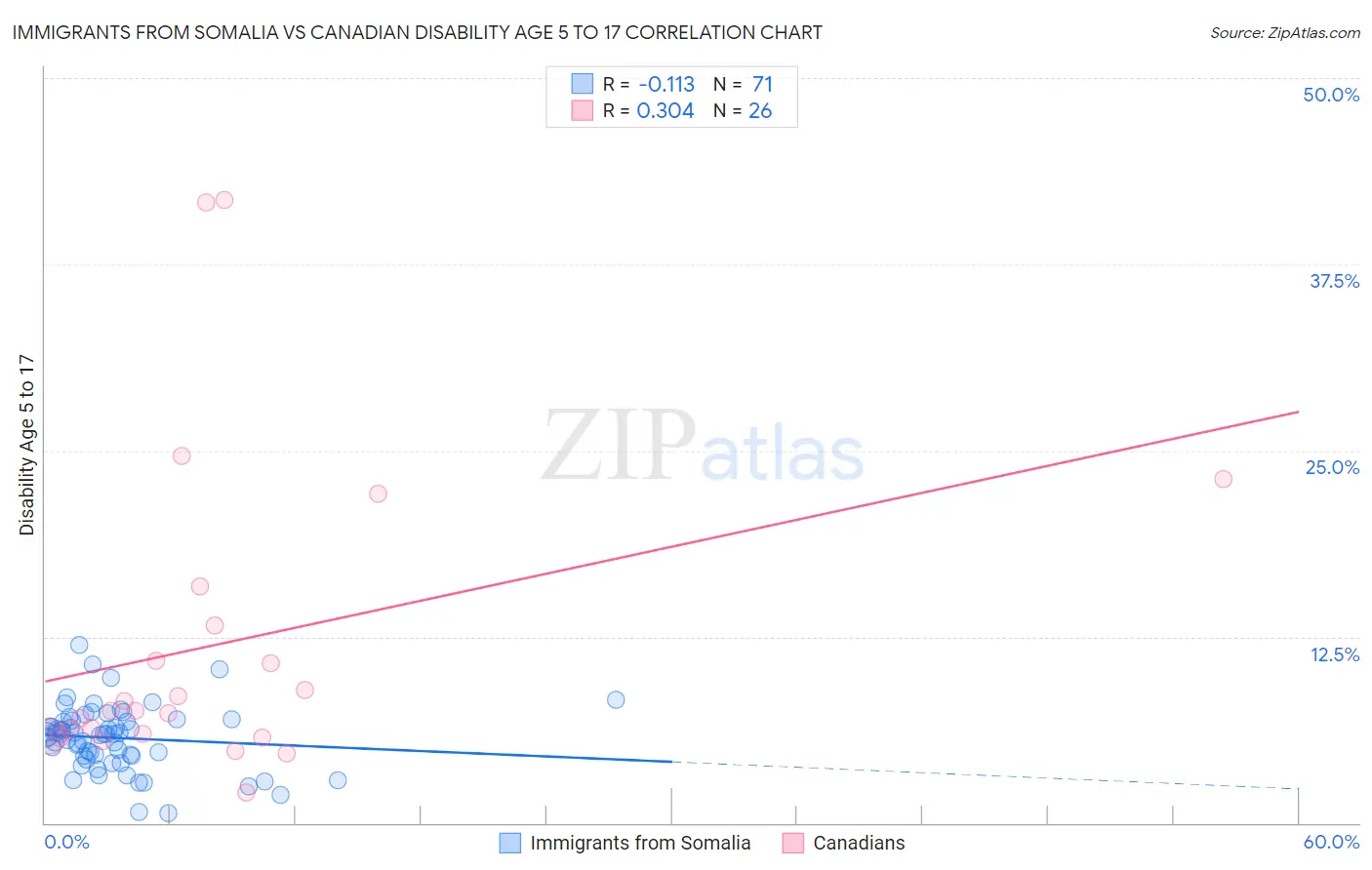 Immigrants from Somalia vs Canadian Disability Age 5 to 17