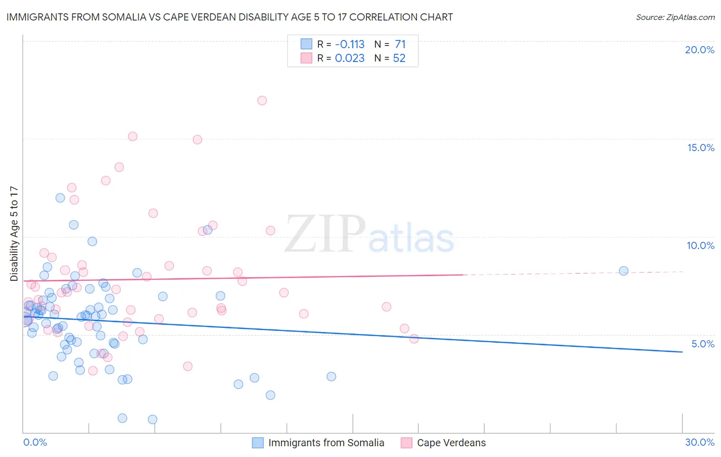 Immigrants from Somalia vs Cape Verdean Disability Age 5 to 17