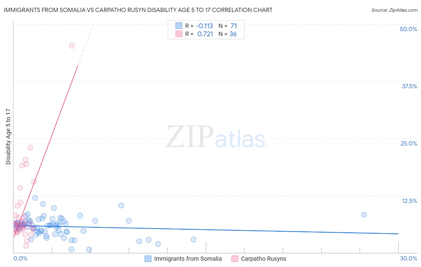 Immigrants from Somalia vs Carpatho Rusyn Disability Age 5 to 17
