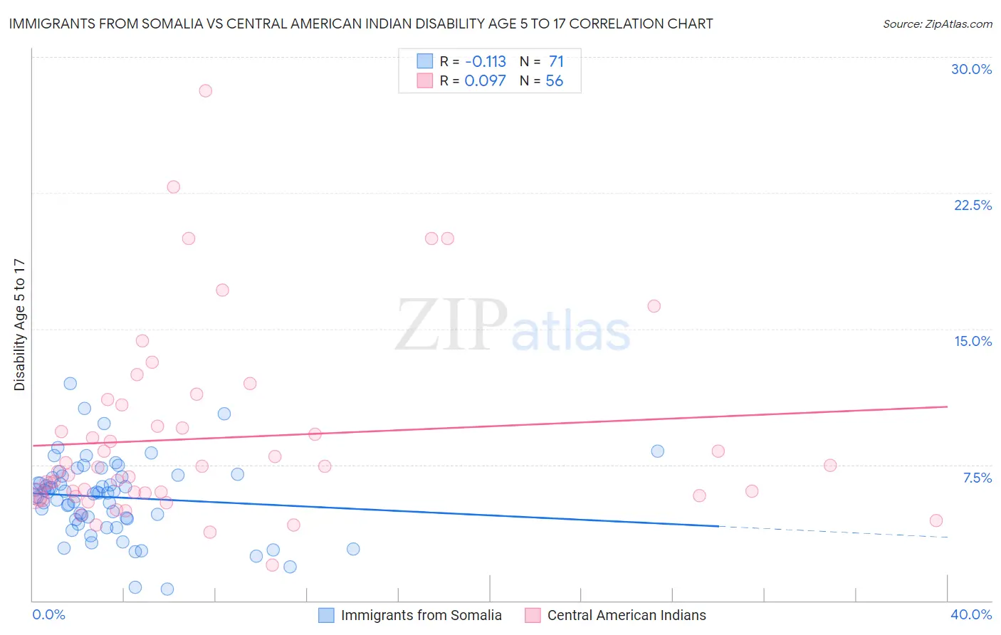 Immigrants from Somalia vs Central American Indian Disability Age 5 to 17