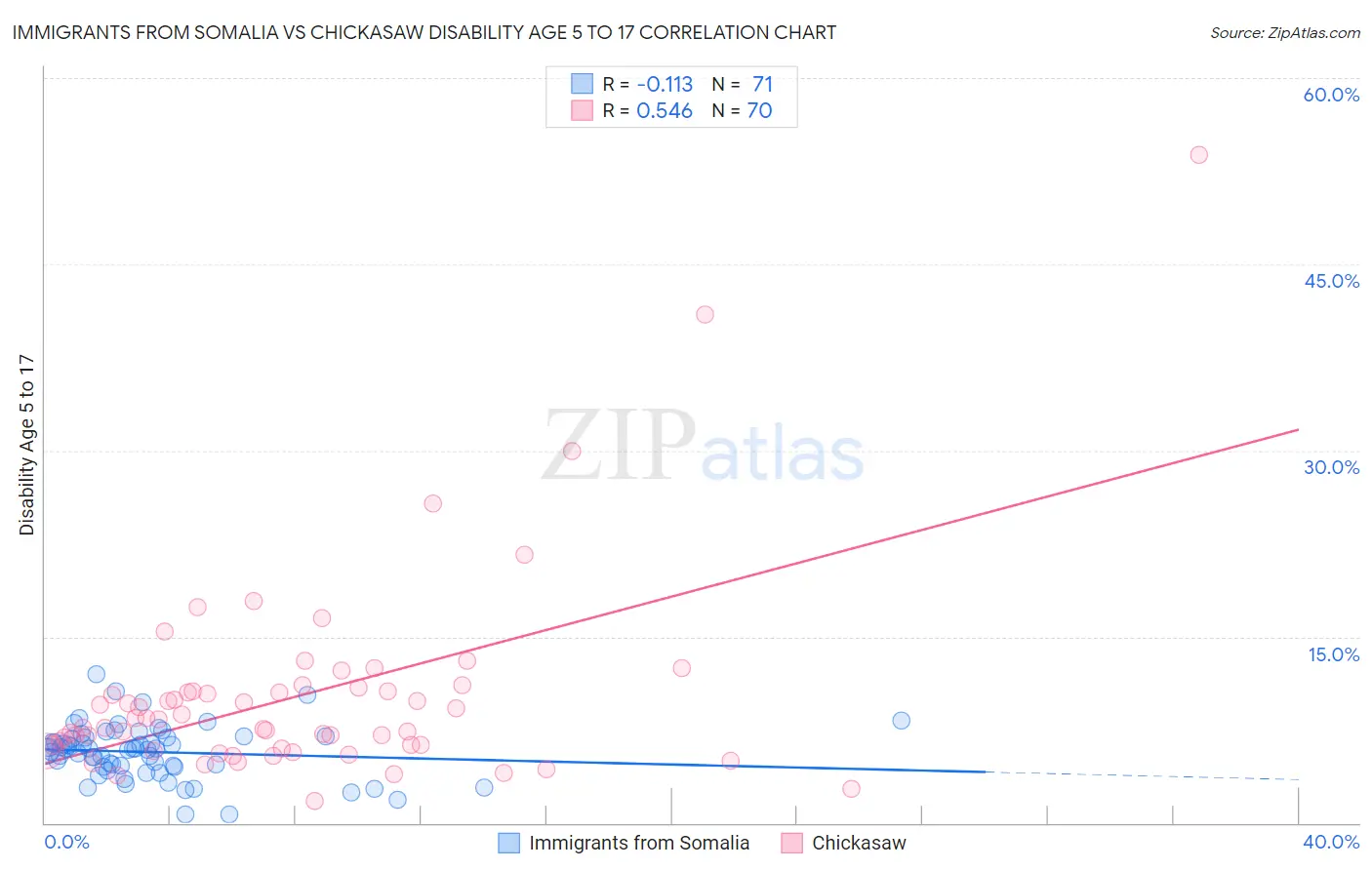 Immigrants from Somalia vs Chickasaw Disability Age 5 to 17
