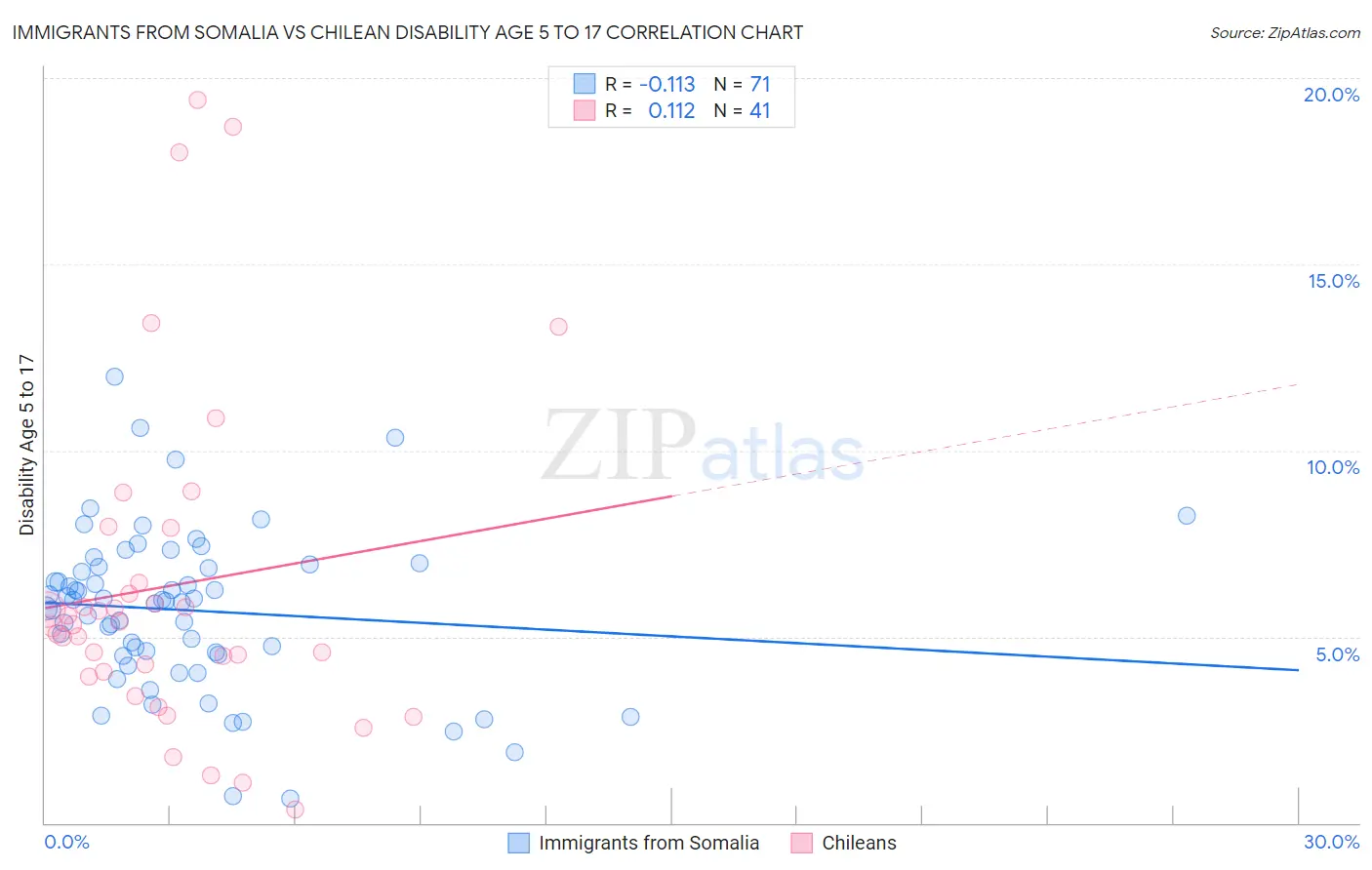 Immigrants from Somalia vs Chilean Disability Age 5 to 17