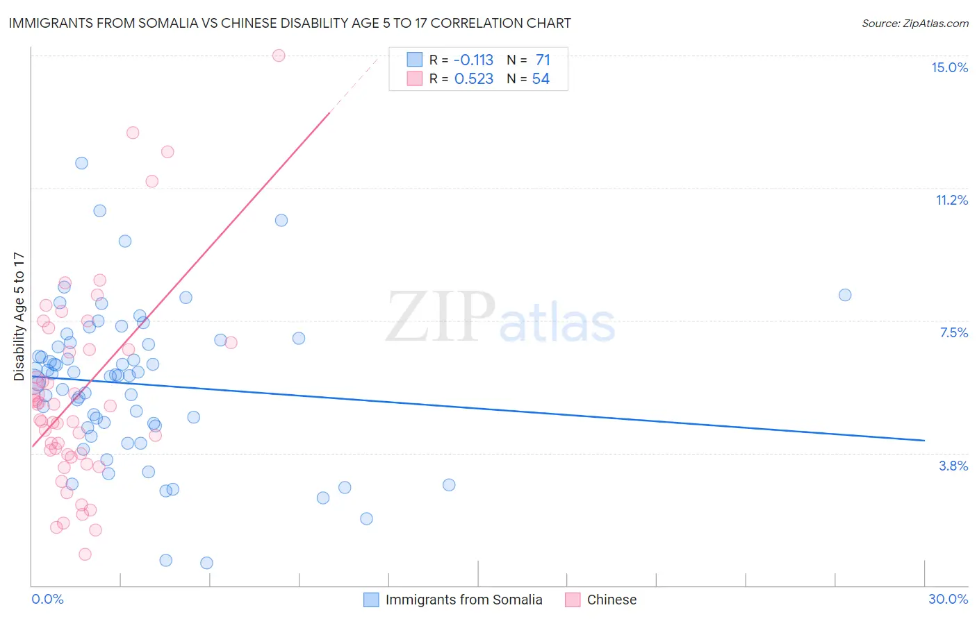 Immigrants from Somalia vs Chinese Disability Age 5 to 17
