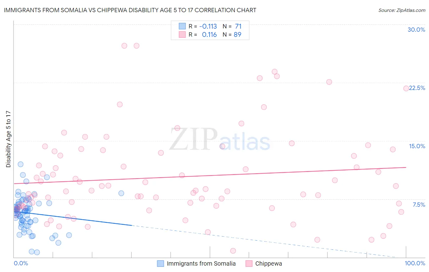 Immigrants from Somalia vs Chippewa Disability Age 5 to 17