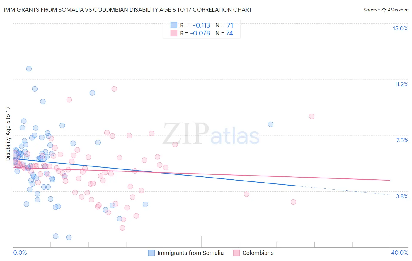 Immigrants from Somalia vs Colombian Disability Age 5 to 17