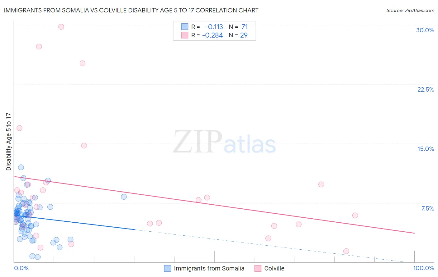 Immigrants from Somalia vs Colville Disability Age 5 to 17