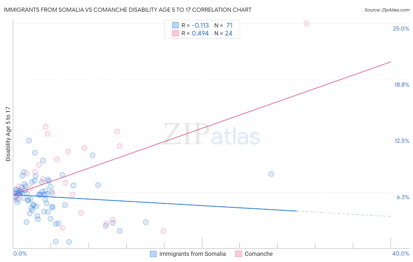 Immigrants from Somalia vs Comanche Disability Age 5 to 17