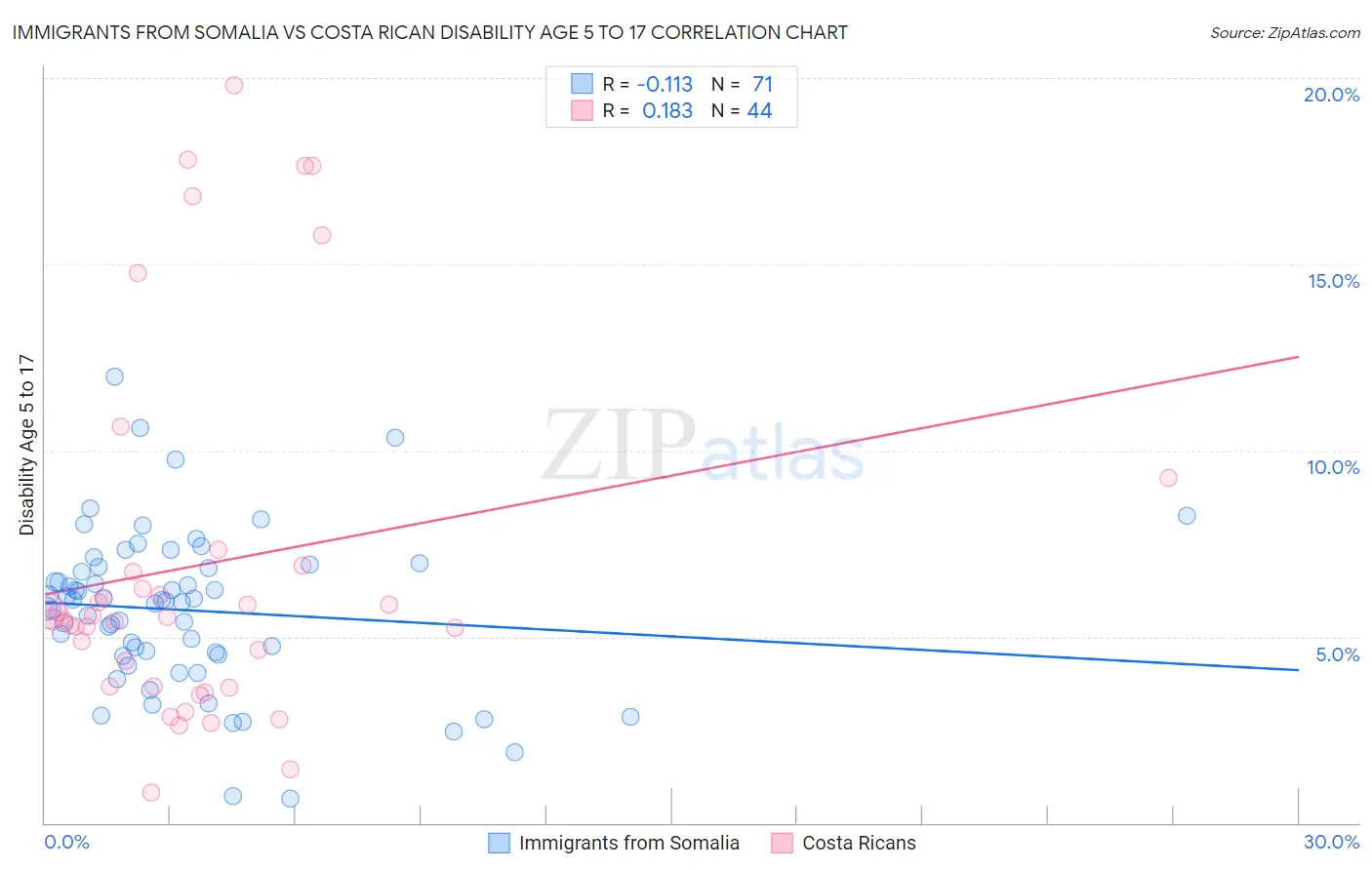 Immigrants from Somalia vs Costa Rican Disability Age 5 to 17