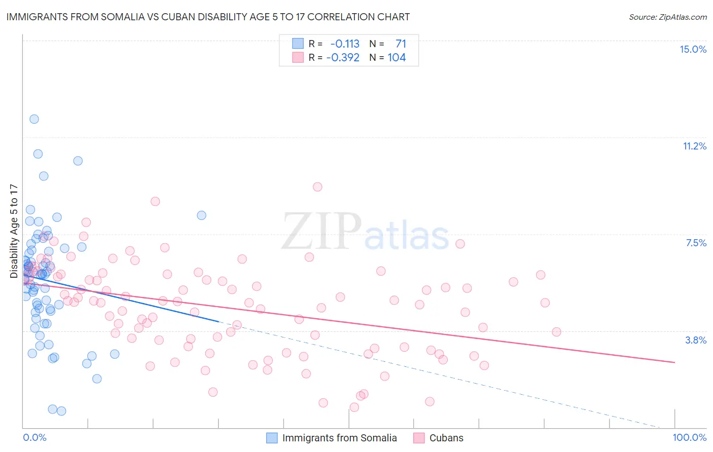 Immigrants from Somalia vs Cuban Disability Age 5 to 17