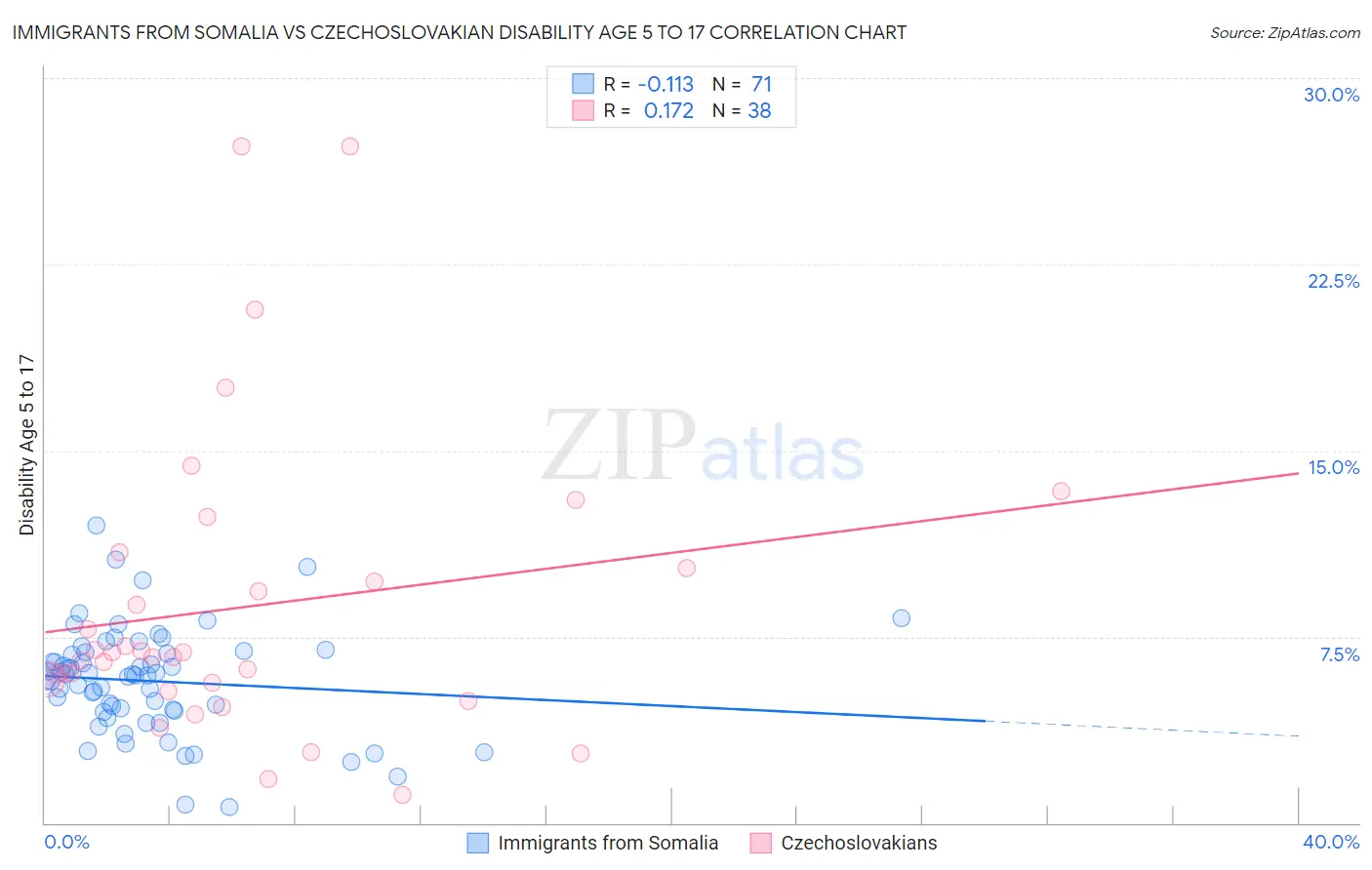 Immigrants from Somalia vs Czechoslovakian Disability Age 5 to 17