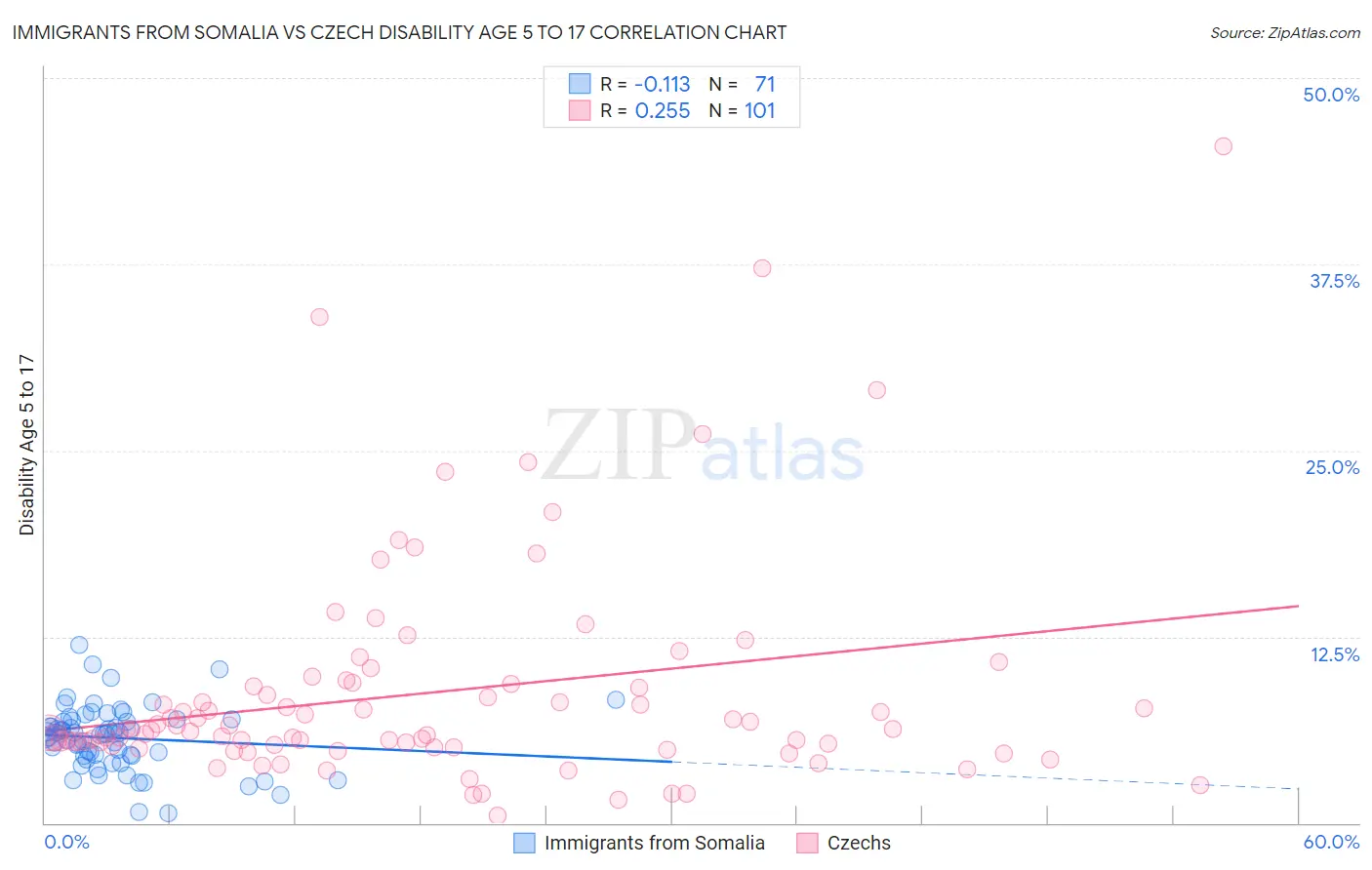 Immigrants from Somalia vs Czech Disability Age 5 to 17