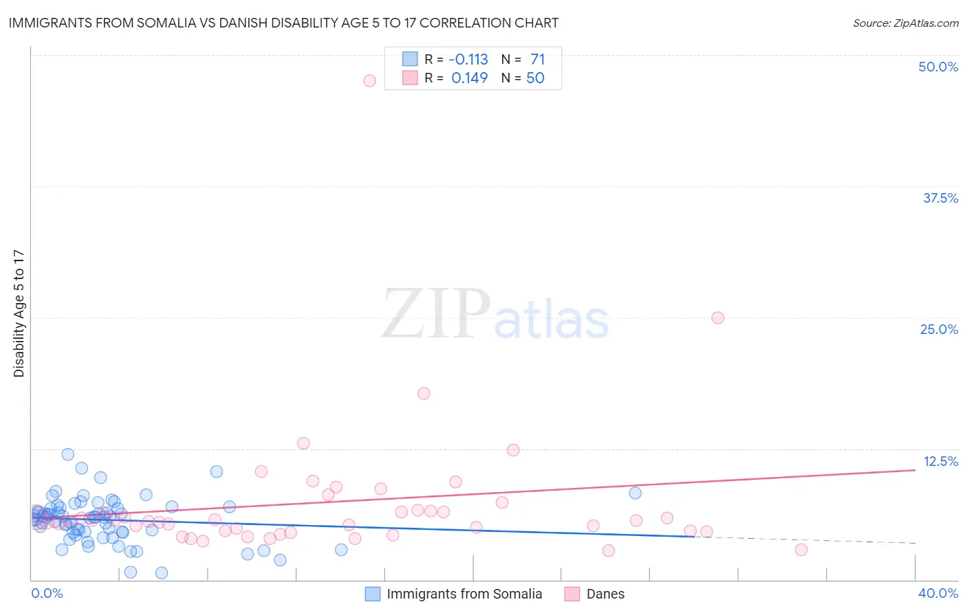 Immigrants from Somalia vs Danish Disability Age 5 to 17