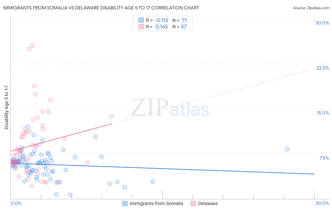 Immigrants from Somalia vs Delaware Disability Age 5 to 17