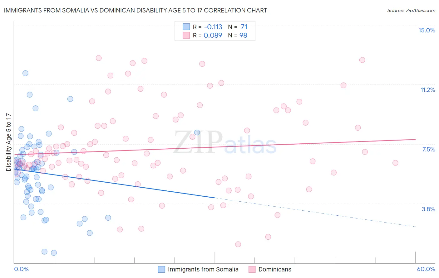 Immigrants from Somalia vs Dominican Disability Age 5 to 17