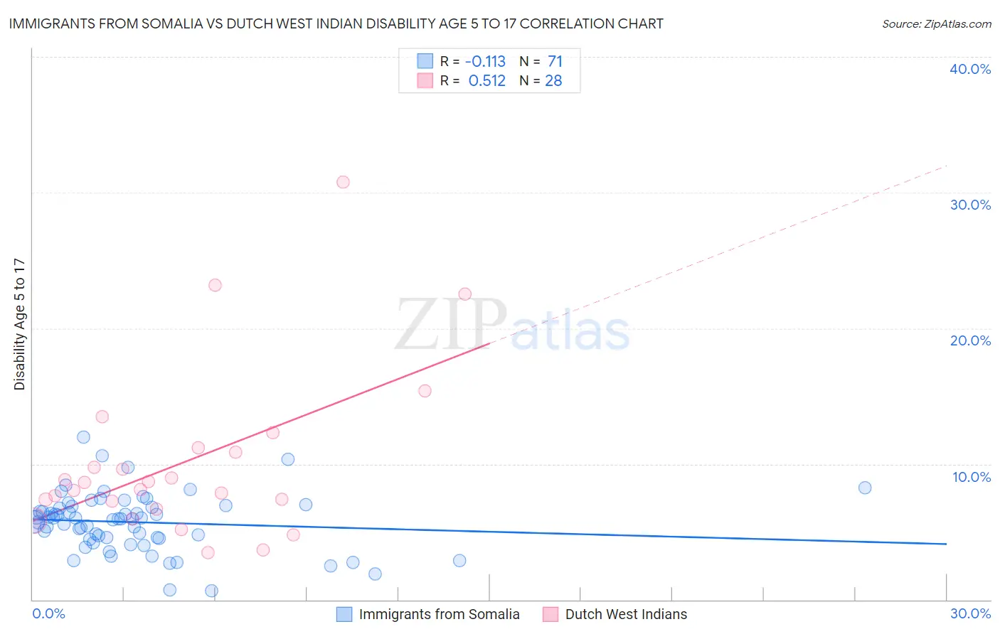 Immigrants from Somalia vs Dutch West Indian Disability Age 5 to 17