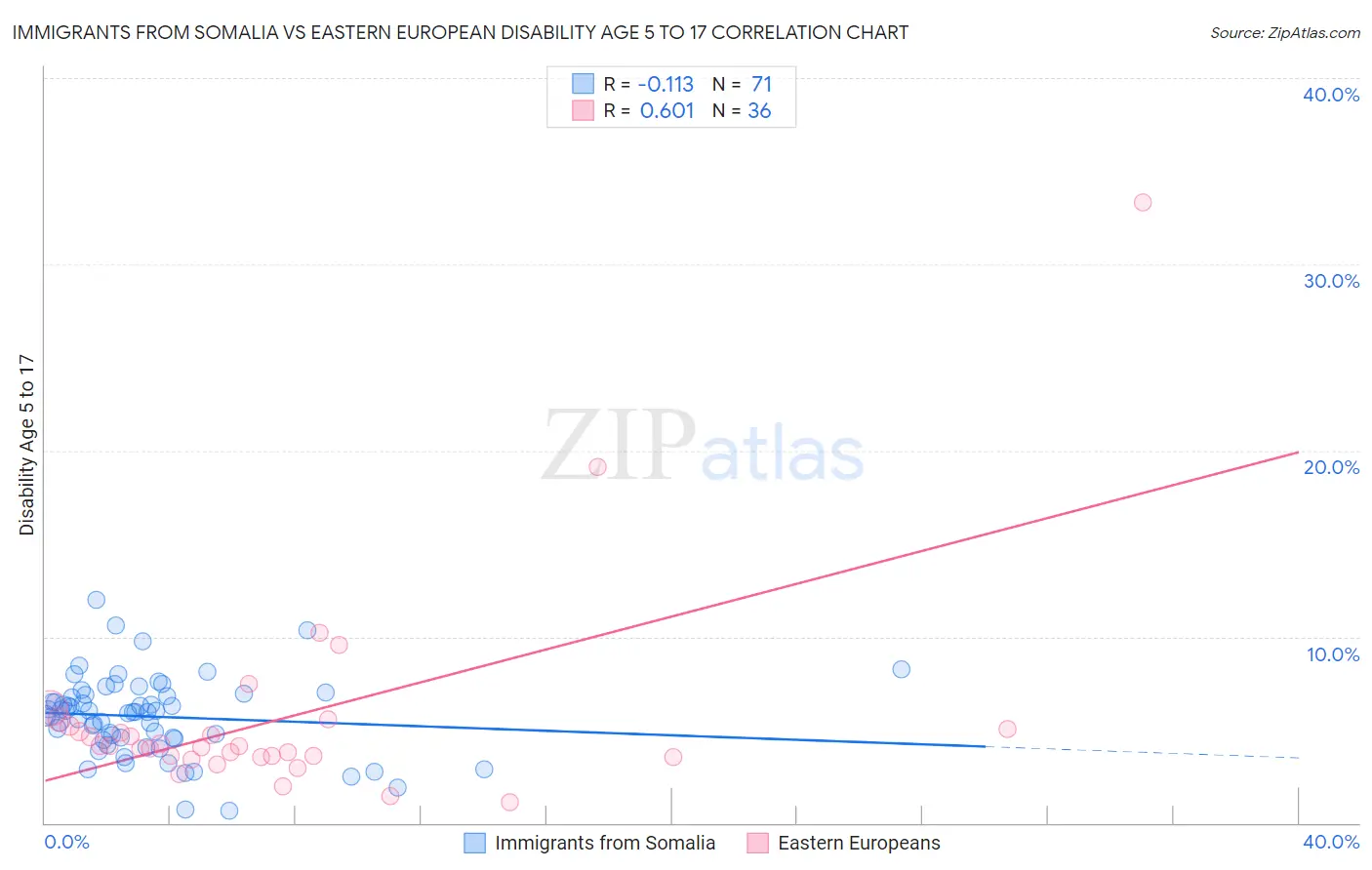 Immigrants from Somalia vs Eastern European Disability Age 5 to 17