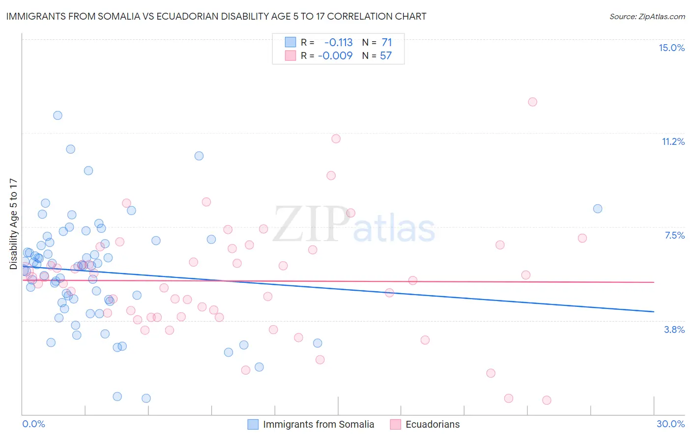 Immigrants from Somalia vs Ecuadorian Disability Age 5 to 17