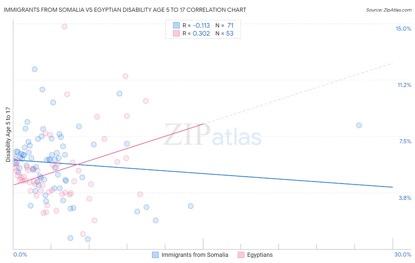 Immigrants from Somalia vs Egyptian Disability Age 5 to 17