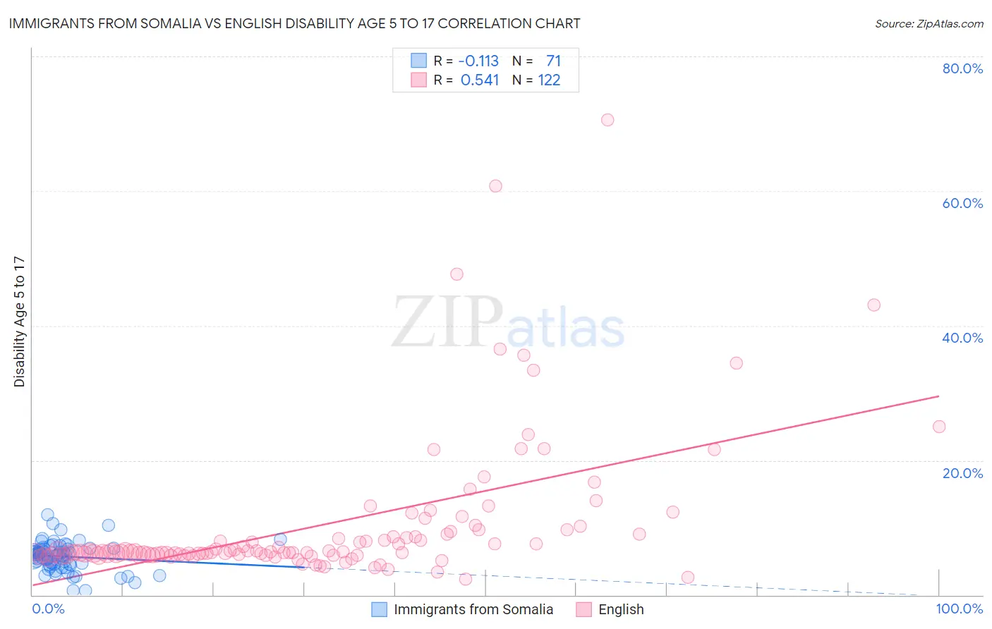 Immigrants from Somalia vs English Disability Age 5 to 17