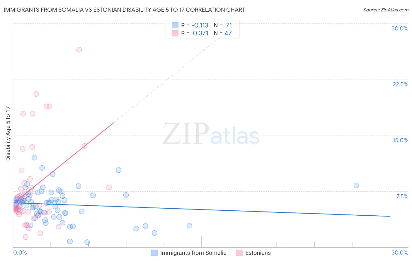 Immigrants from Somalia vs Estonian Disability Age 5 to 17
