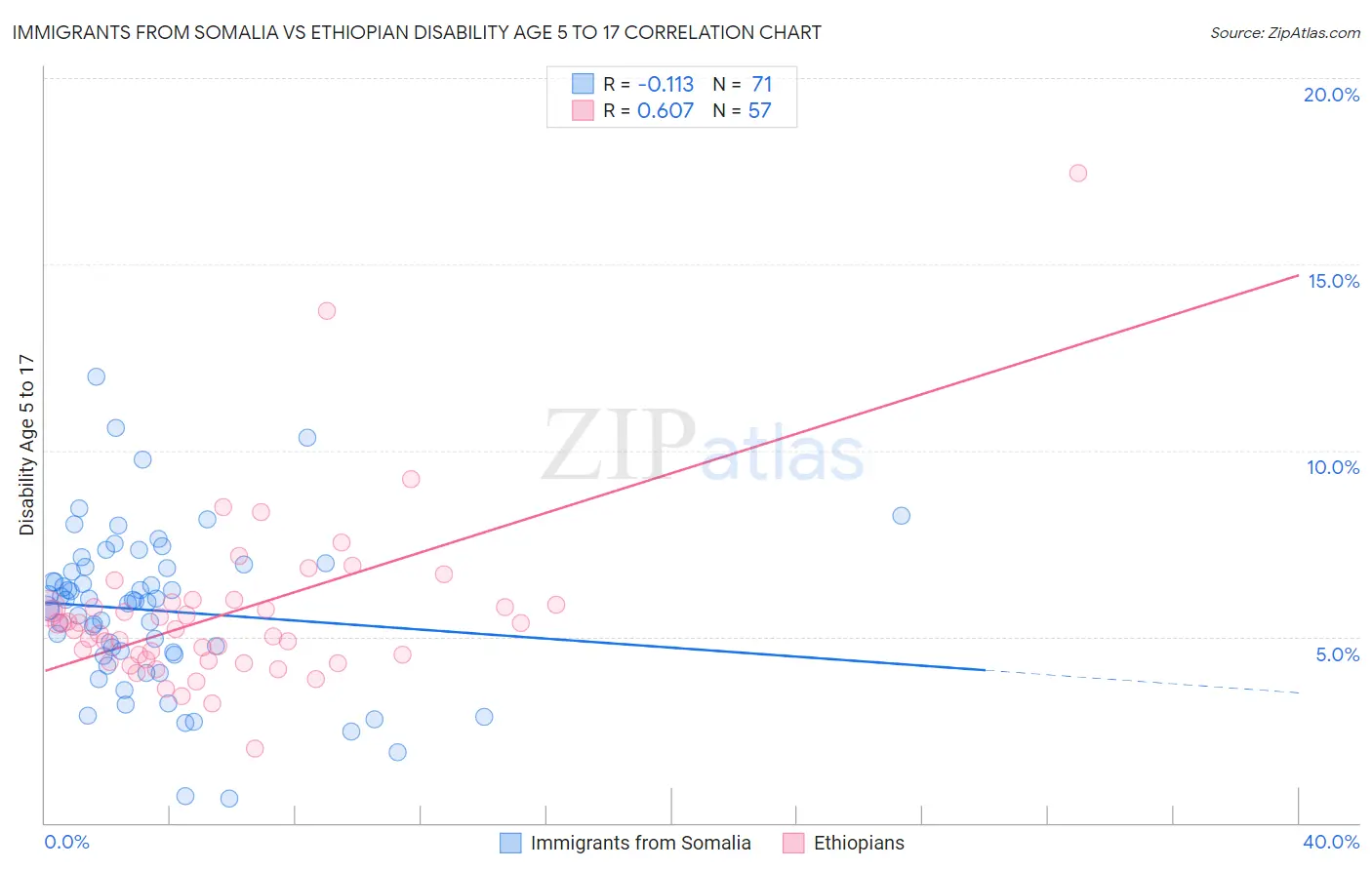 Immigrants from Somalia vs Ethiopian Disability Age 5 to 17