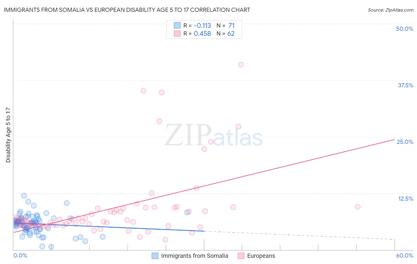 Immigrants from Somalia vs European Disability Age 5 to 17