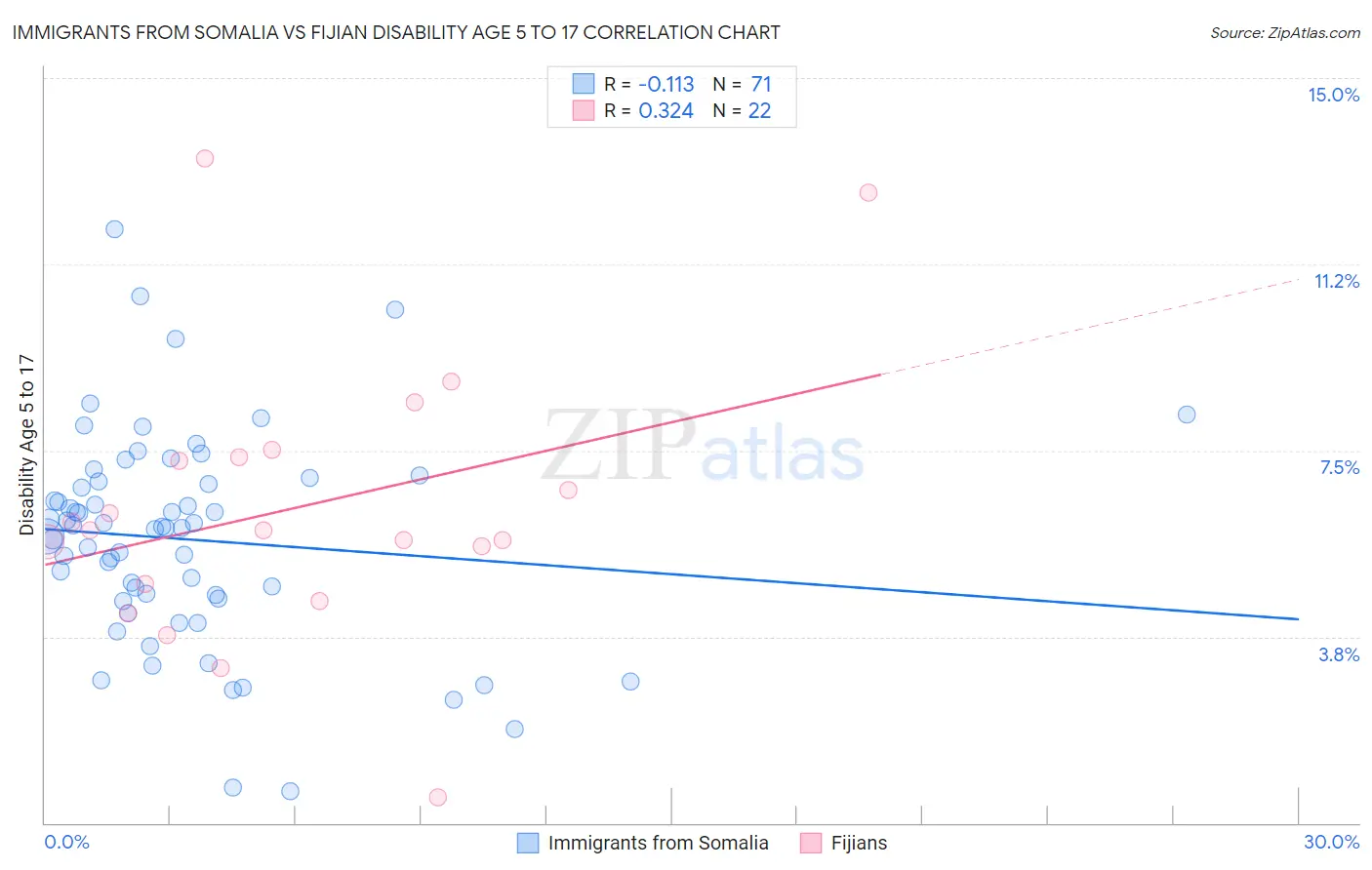 Immigrants from Somalia vs Fijian Disability Age 5 to 17