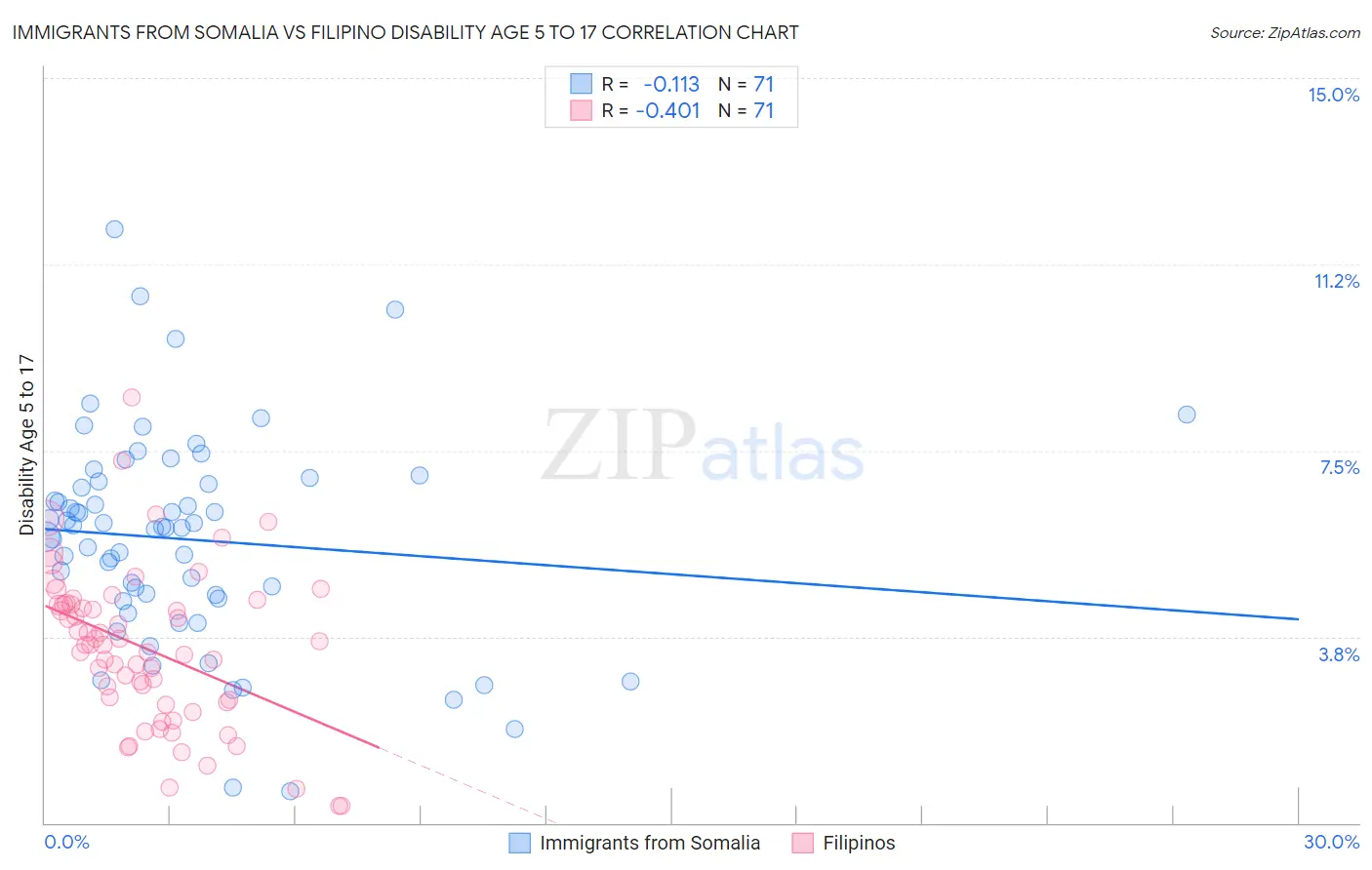 Immigrants from Somalia vs Filipino Disability Age 5 to 17