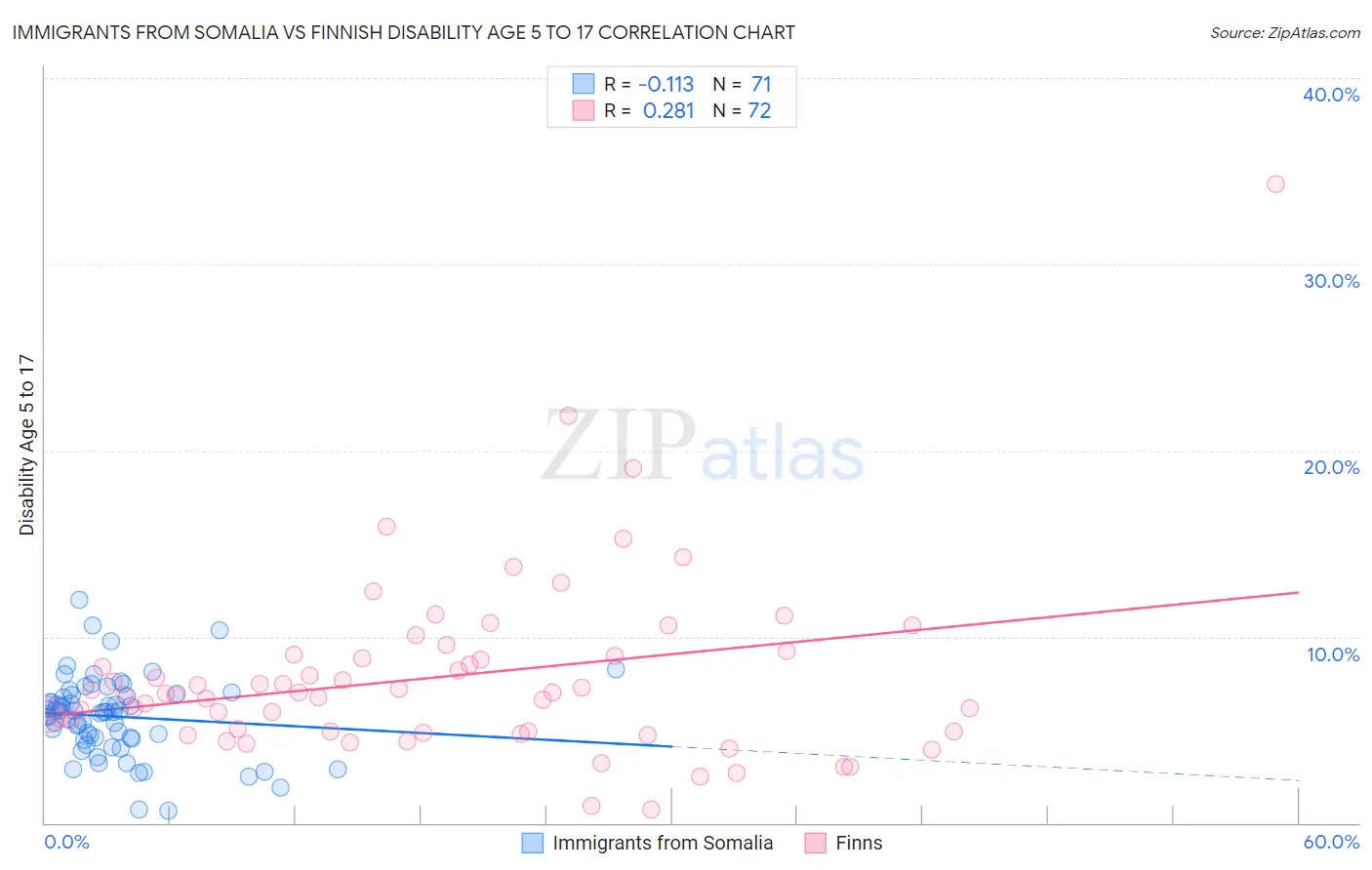 Immigrants from Somalia vs Finnish Disability Age 5 to 17