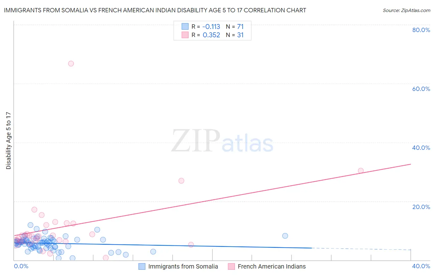 Immigrants from Somalia vs French American Indian Disability Age 5 to 17