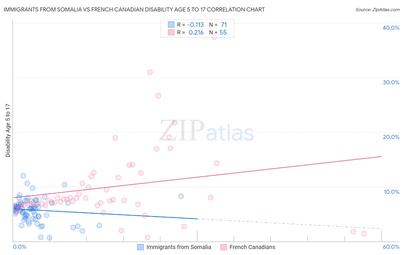 Immigrants from Somalia vs French Canadian Disability Age 5 to 17