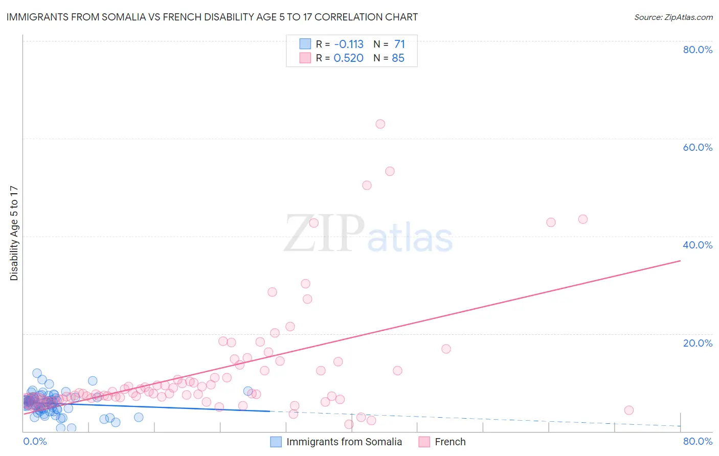 Immigrants from Somalia vs French Disability Age 5 to 17