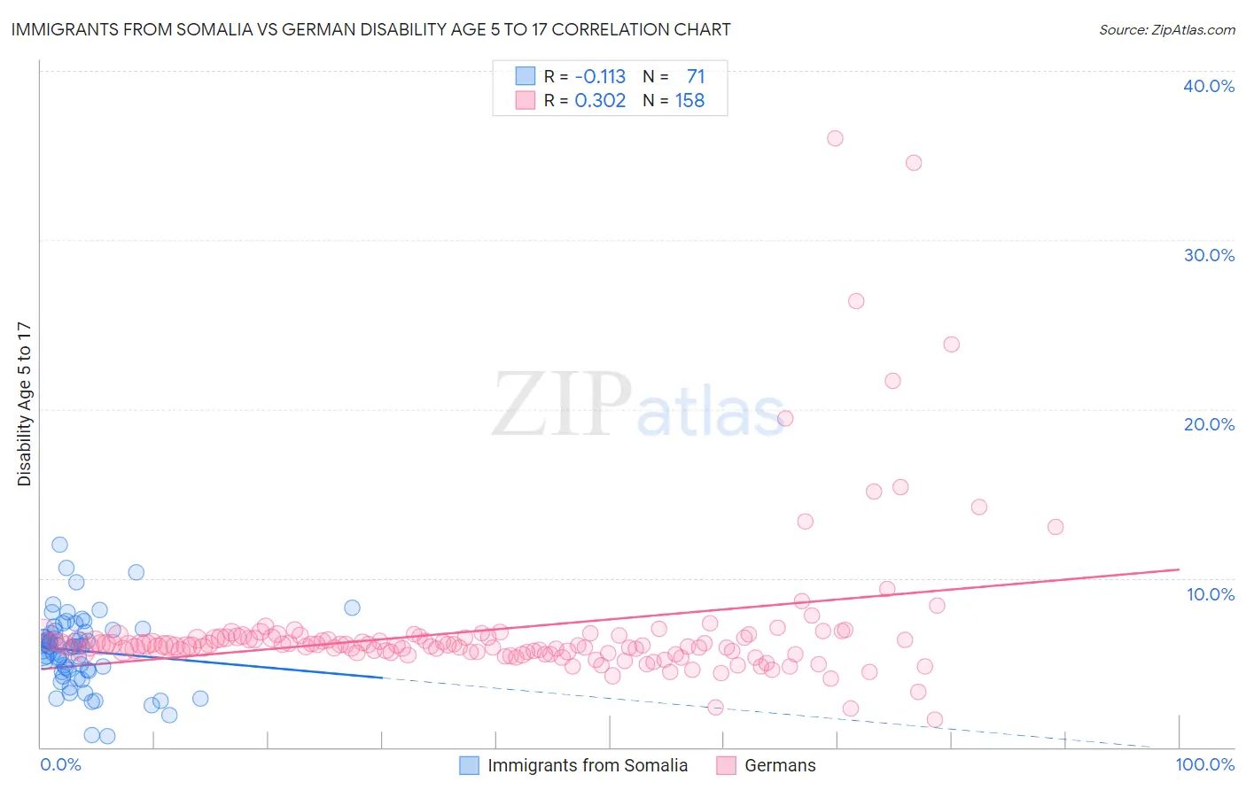 Immigrants from Somalia vs German Disability Age 5 to 17