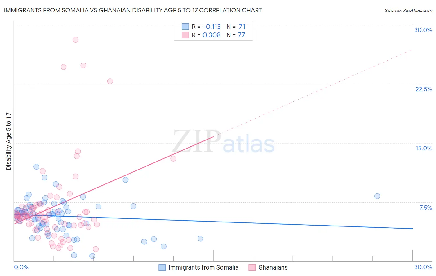 Immigrants from Somalia vs Ghanaian Disability Age 5 to 17